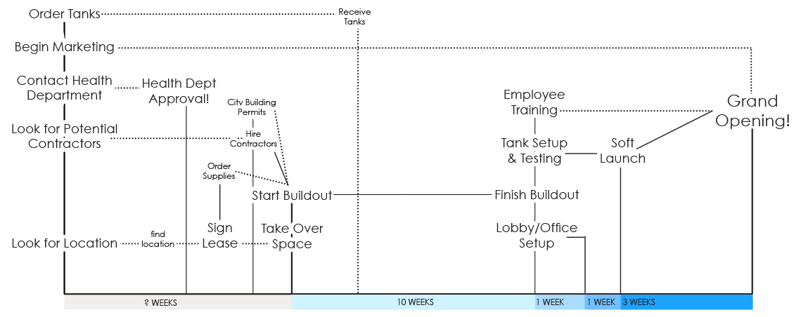 Timeline to Open a Float Center