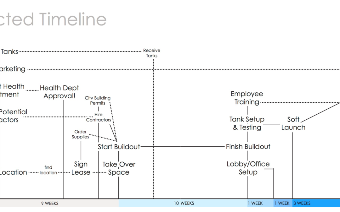 Timeline for Opening Up a Float Center