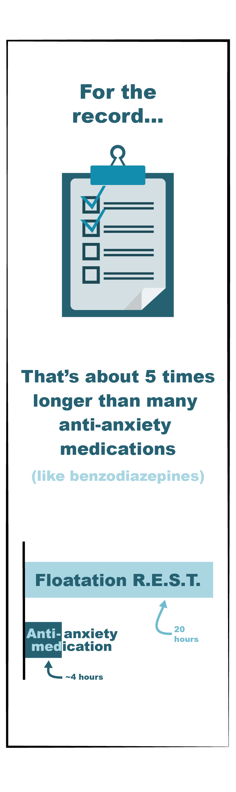 about 5 times longer than the average anti-anxiety medication!