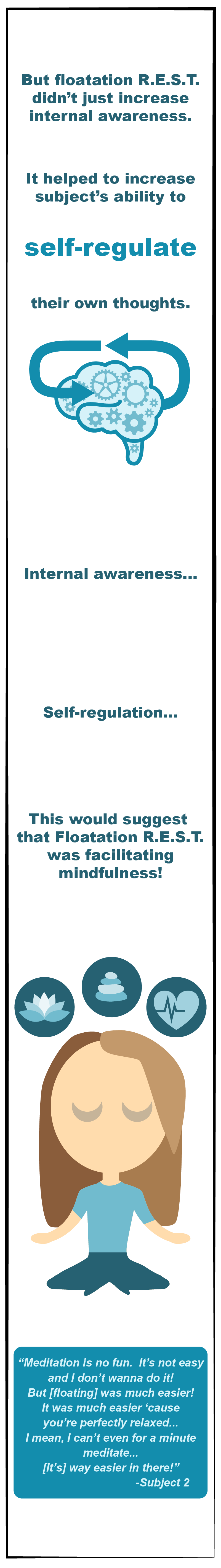 Floating helped subjects self-regulate their own thoughts.