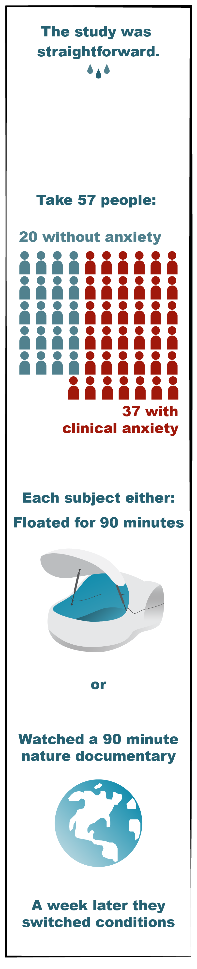 Dr. Feinstein's study used patients with and without anxiety and had them float.