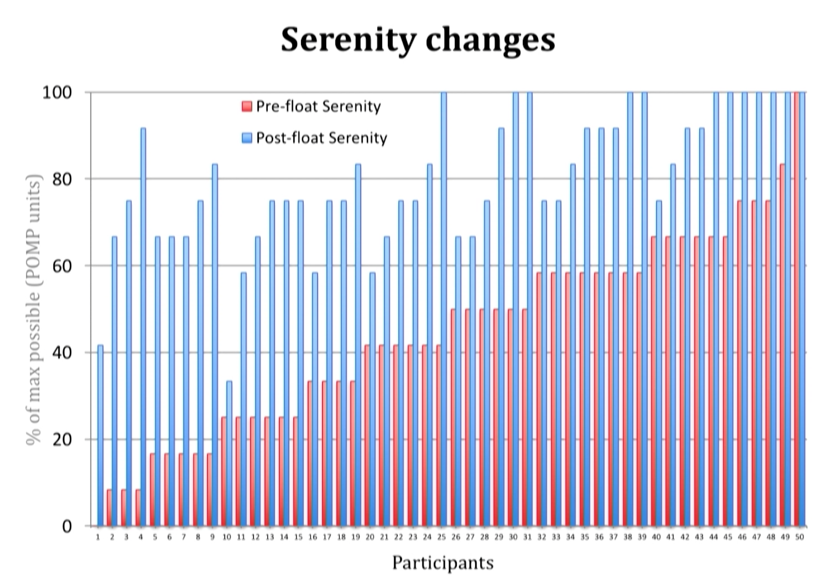 individual graphs for pre and post float serenity changes demonstrating an increase of serenity of all 50 participants